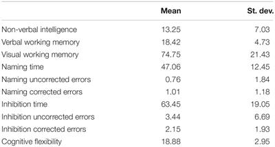 Executive Functions and Quality of Classroom Interactions in Kindergarten Among 5–6-Year-Old Children